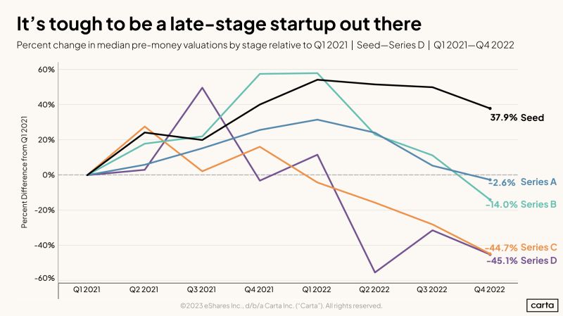 The Gap Between Early and Late Stage Valuations Has Never Been Greater