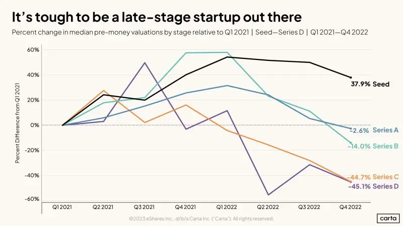The Gap Between Early and Late Stage Valuations Has Never Been Greater