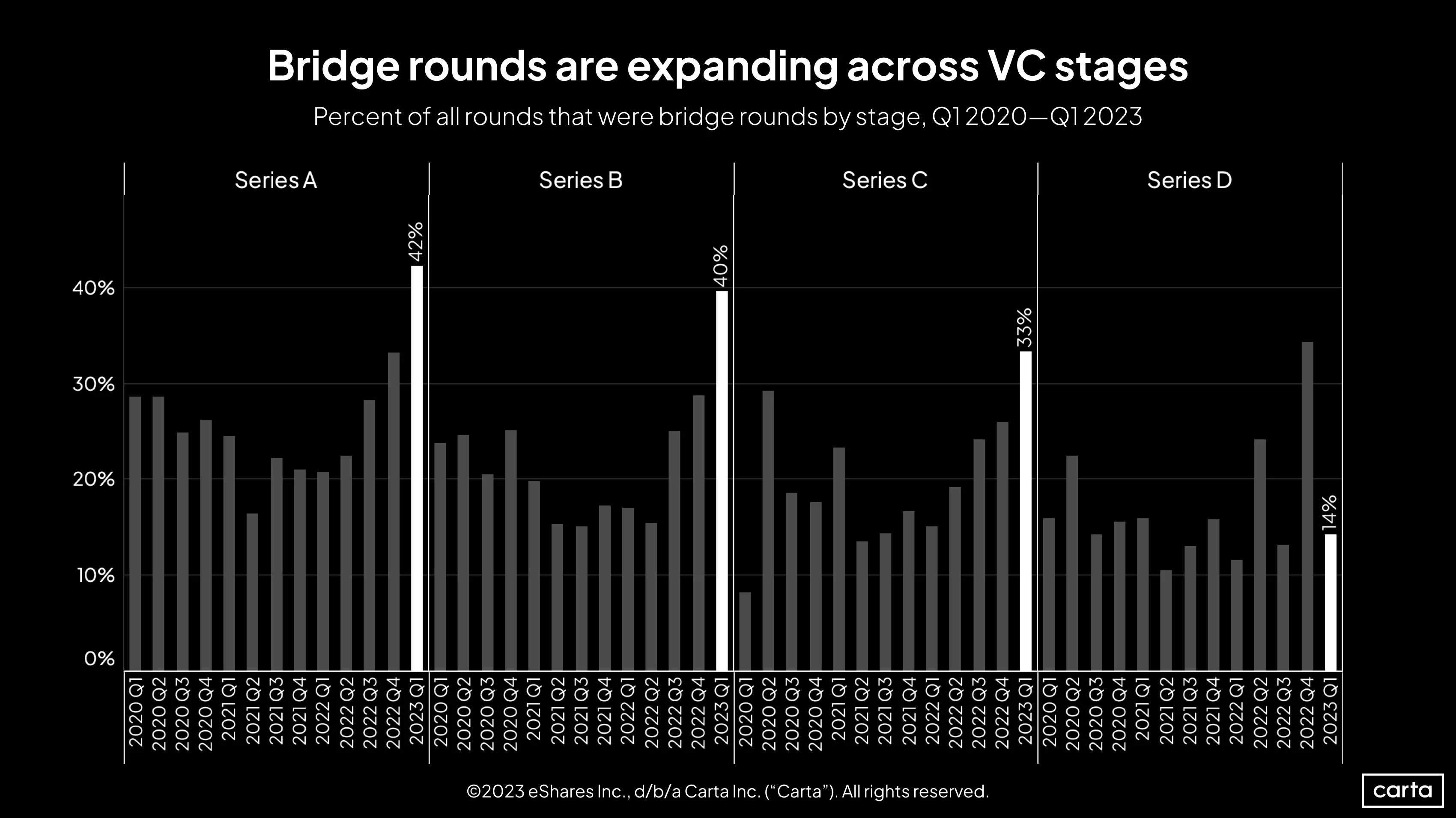 Percent of all rounds that were bridge rounds by stage, Q1 2020-Q1 2023