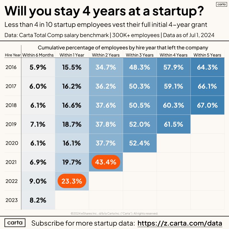 Only 4 in 10 Employees Make It to Their 4-Year Vesting Date