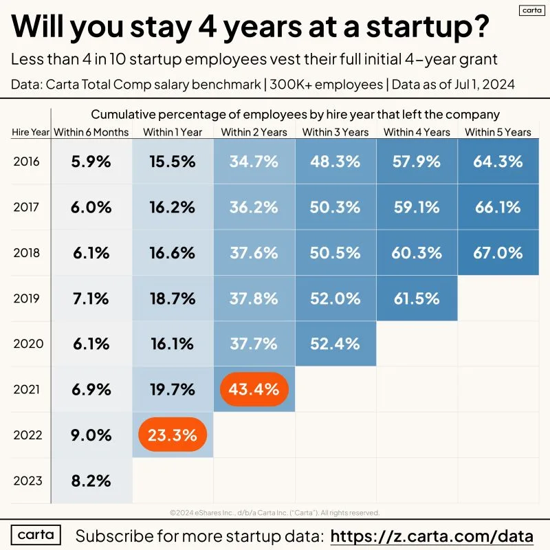 Only 4 in 10 Employees Make It to Their 4-Year Vesting Date