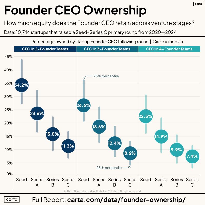 How Much Does the Founder CEO Actually Own at Each Stage