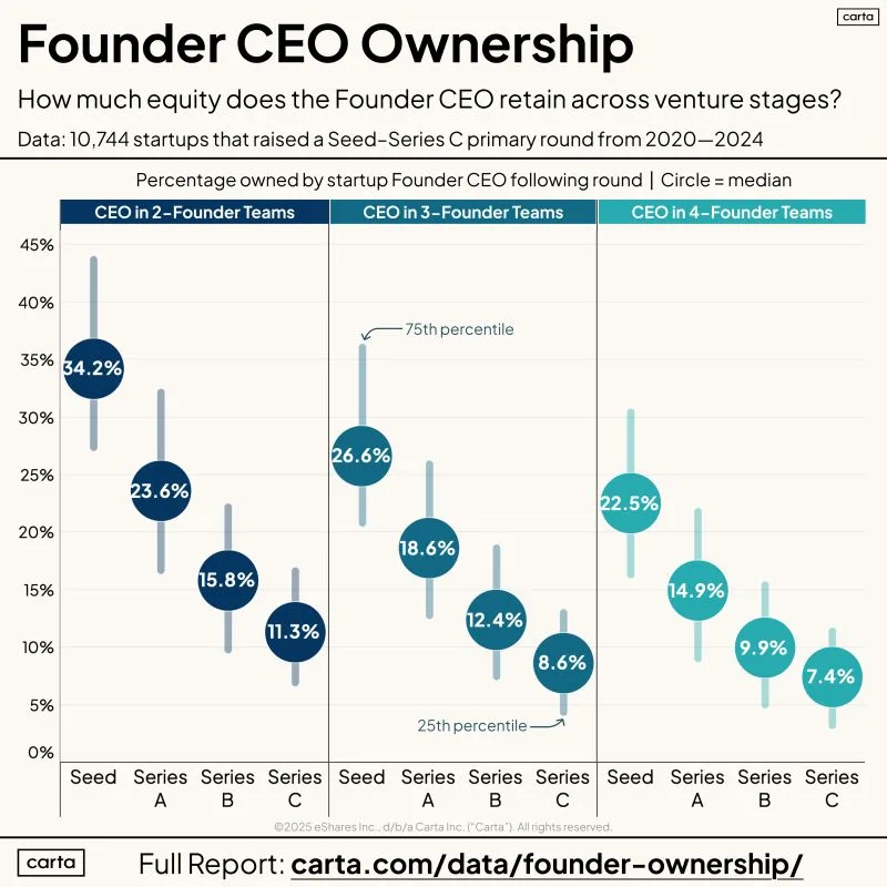 LinkedIn: How Much Does the Founder CEO Actually Own at Each Stage