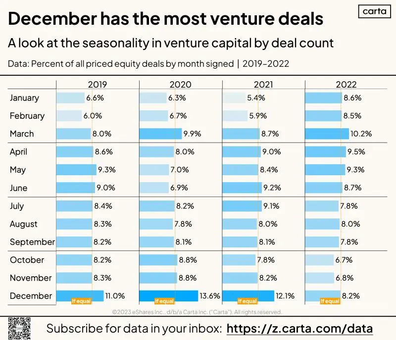 Is Venture Capital a Seasonal Business December Peak
