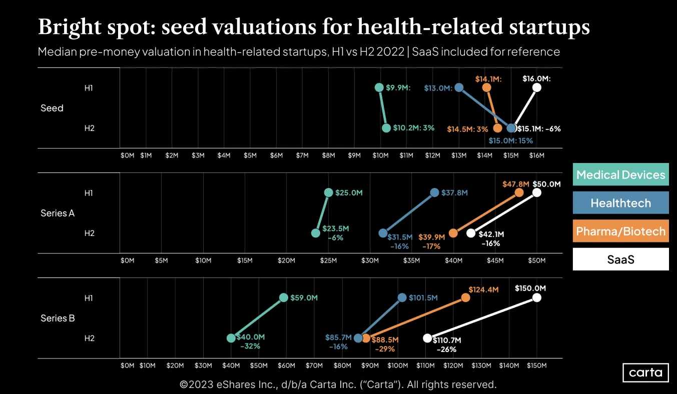 Health is a startup bright spot