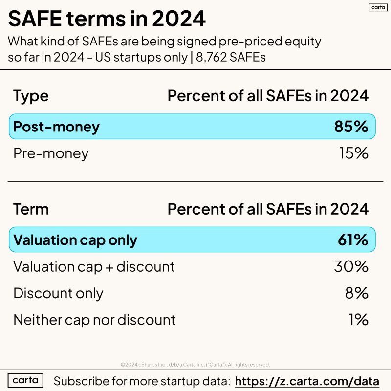 Which SAFE Types Are Most Popular Among Founders in 2024