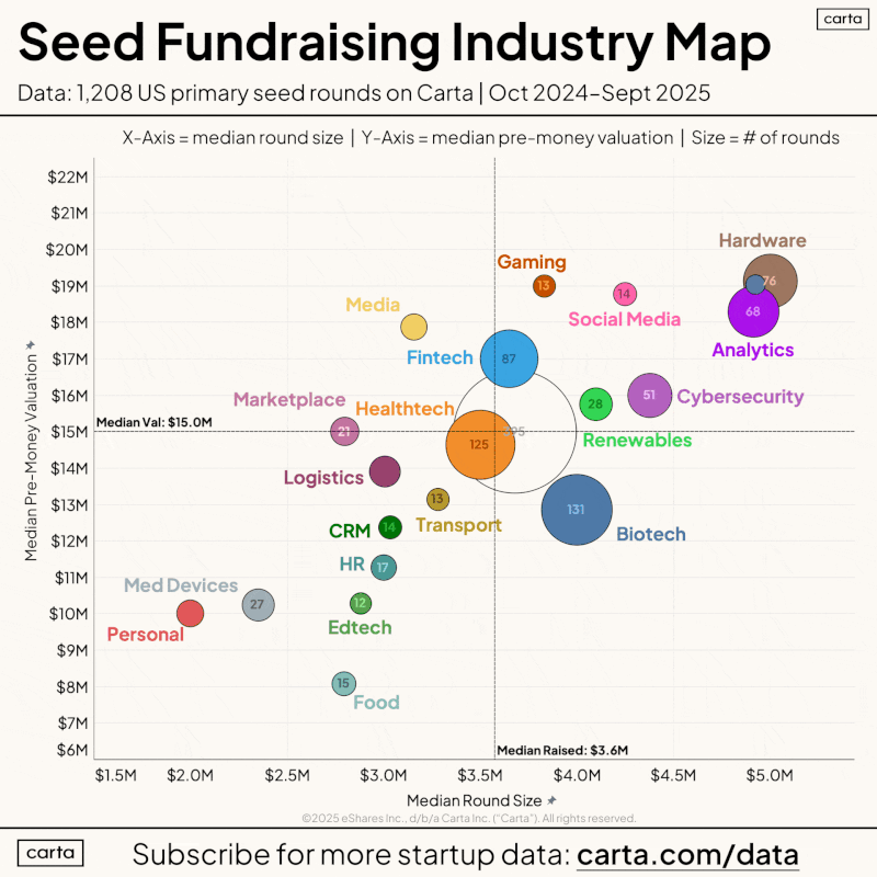 AI and Hardware Lead Hottest Startup Sectors for Seed