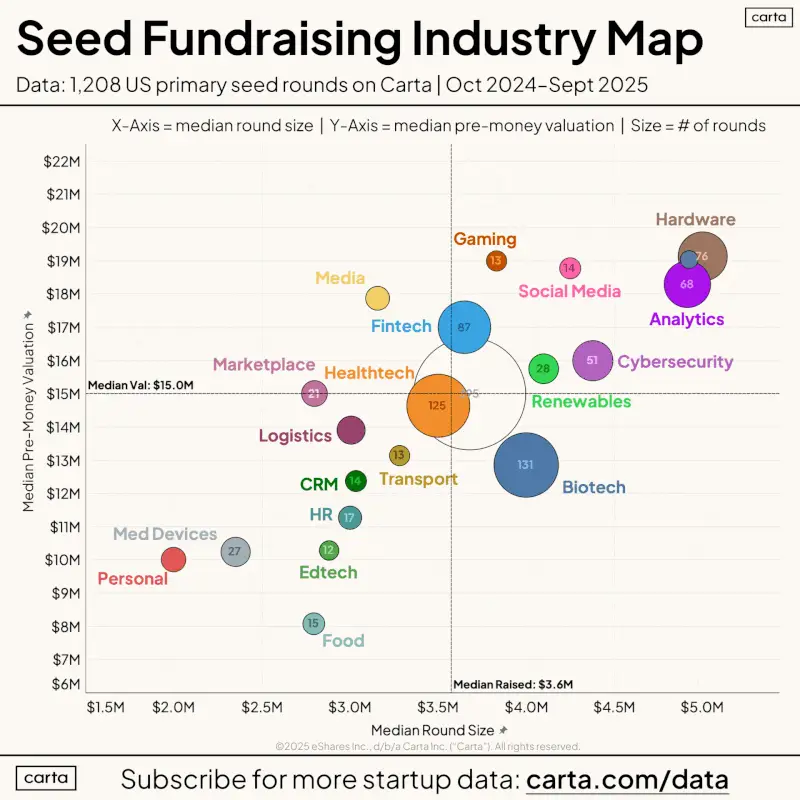 AI and Hardware Lead Hottest Startup Sectors for Seed