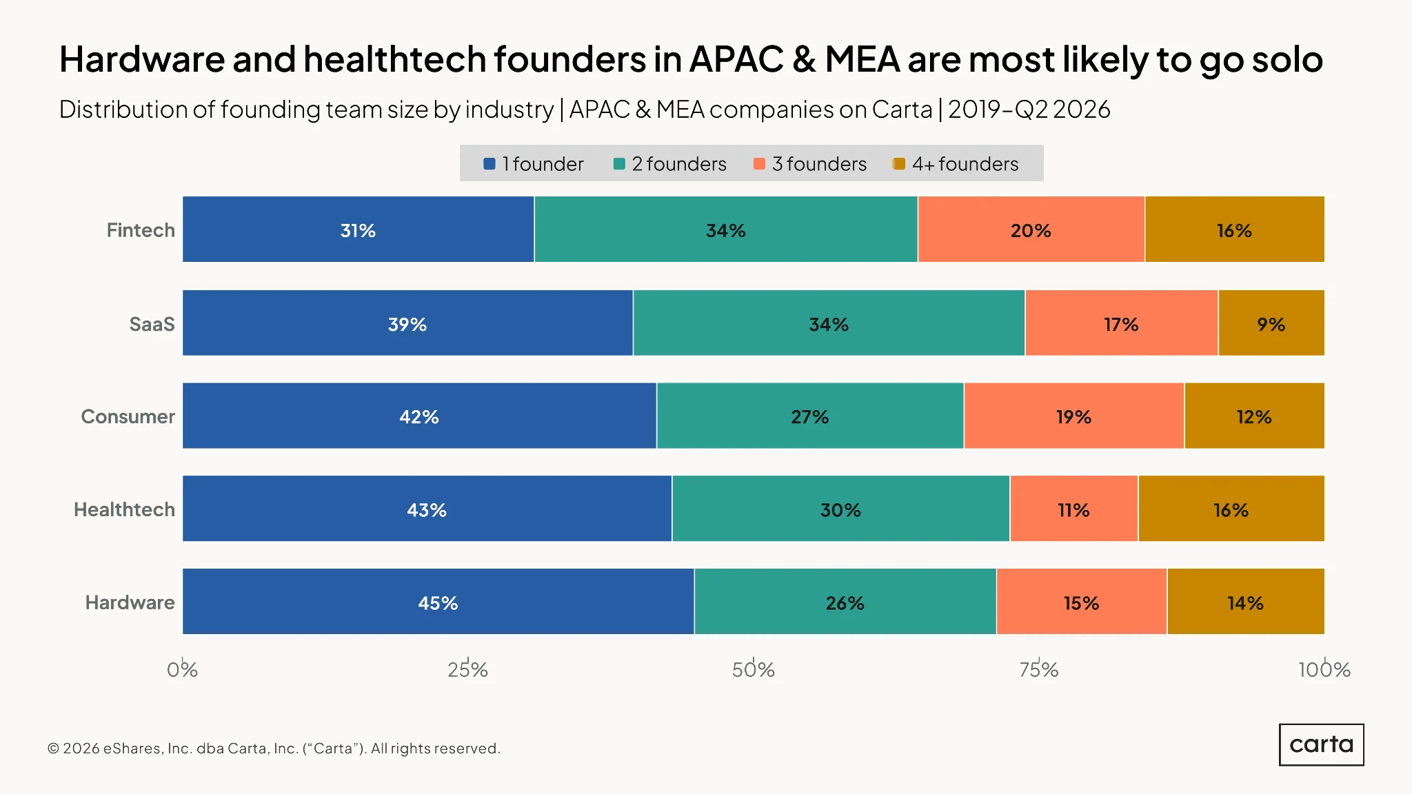 Founder Ownership Report 2026: APAC & MEA — Chart 2