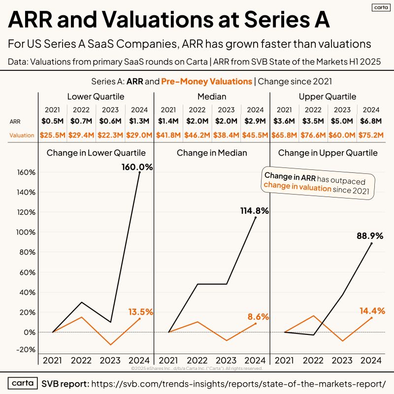 7M ARR Gets You in the Top Quarter for Series A in 2025