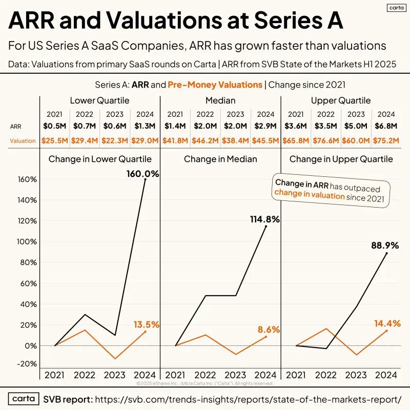 7M ARR Gets You in the Top Quarter for Series A in 2025