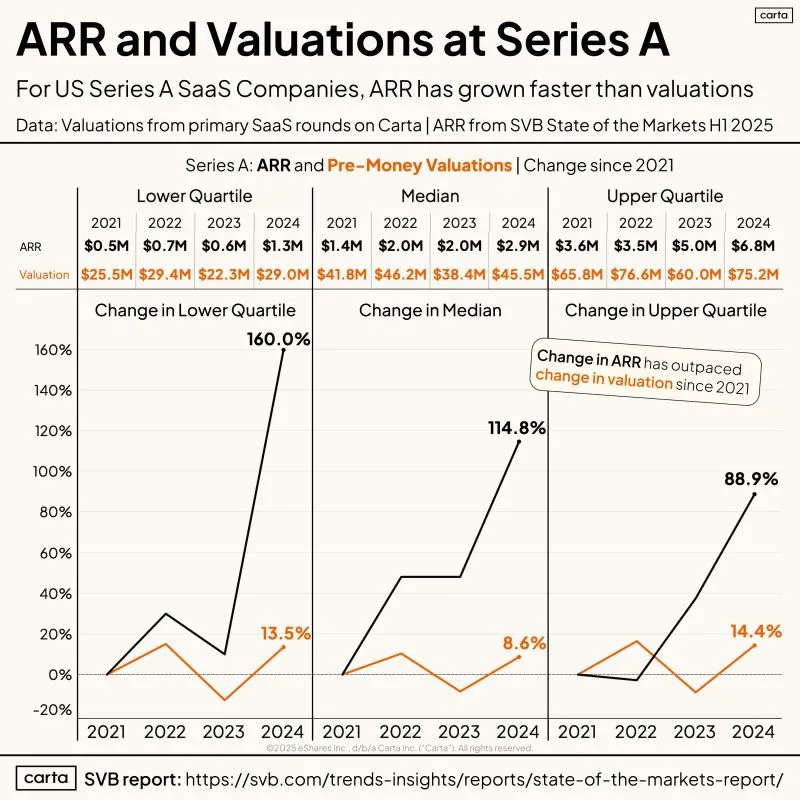 7M ARR Gets You in the Top Quarter for Series A in 2025
