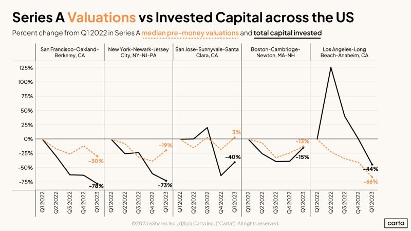 Is Boston Riding Out the VC Winter Better Than Others