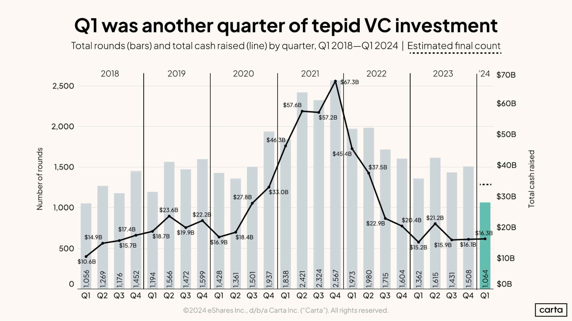 Q1 was another quarter of tepid VC investment