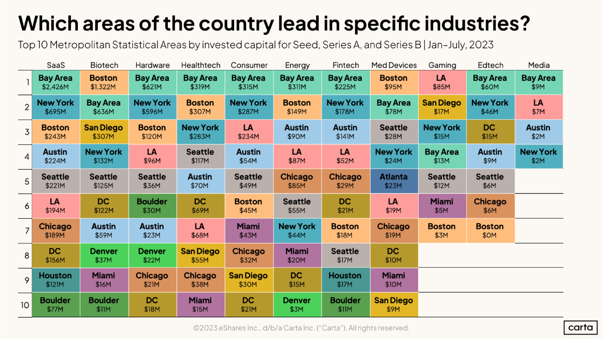 Startup ecosystem rankings
