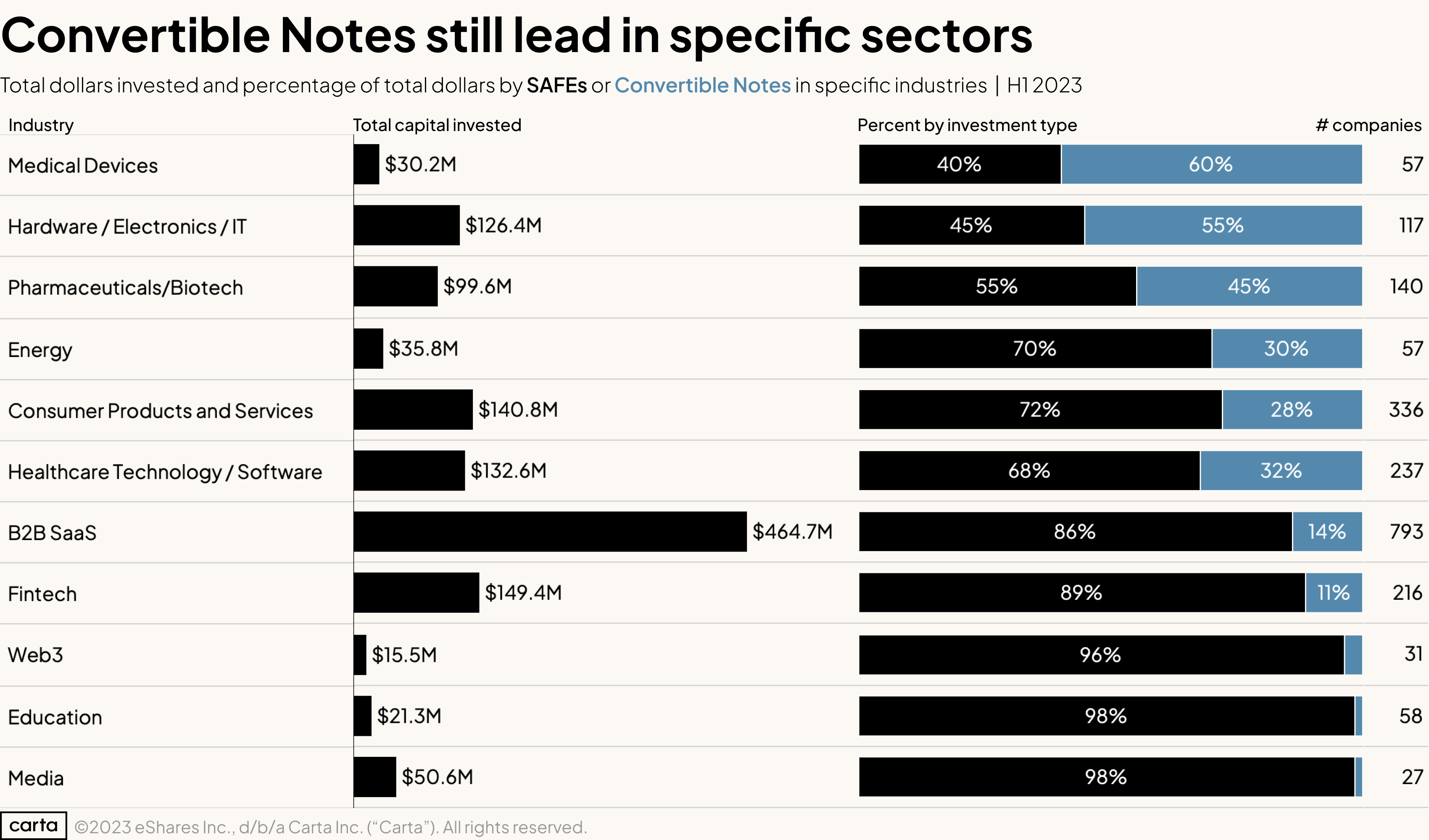 Total dollars invested and percentage of total dollars by SAFEs or Convertible Notes in specific industries | H12023