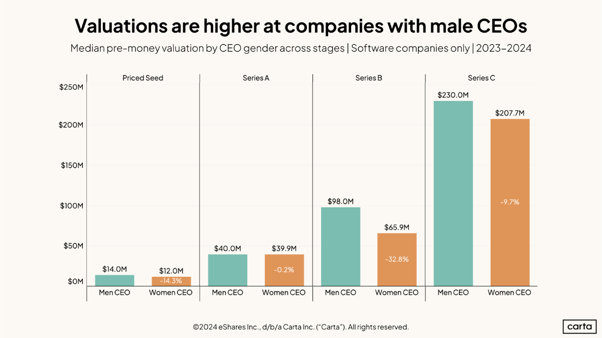 Does CEO gender impact startups?