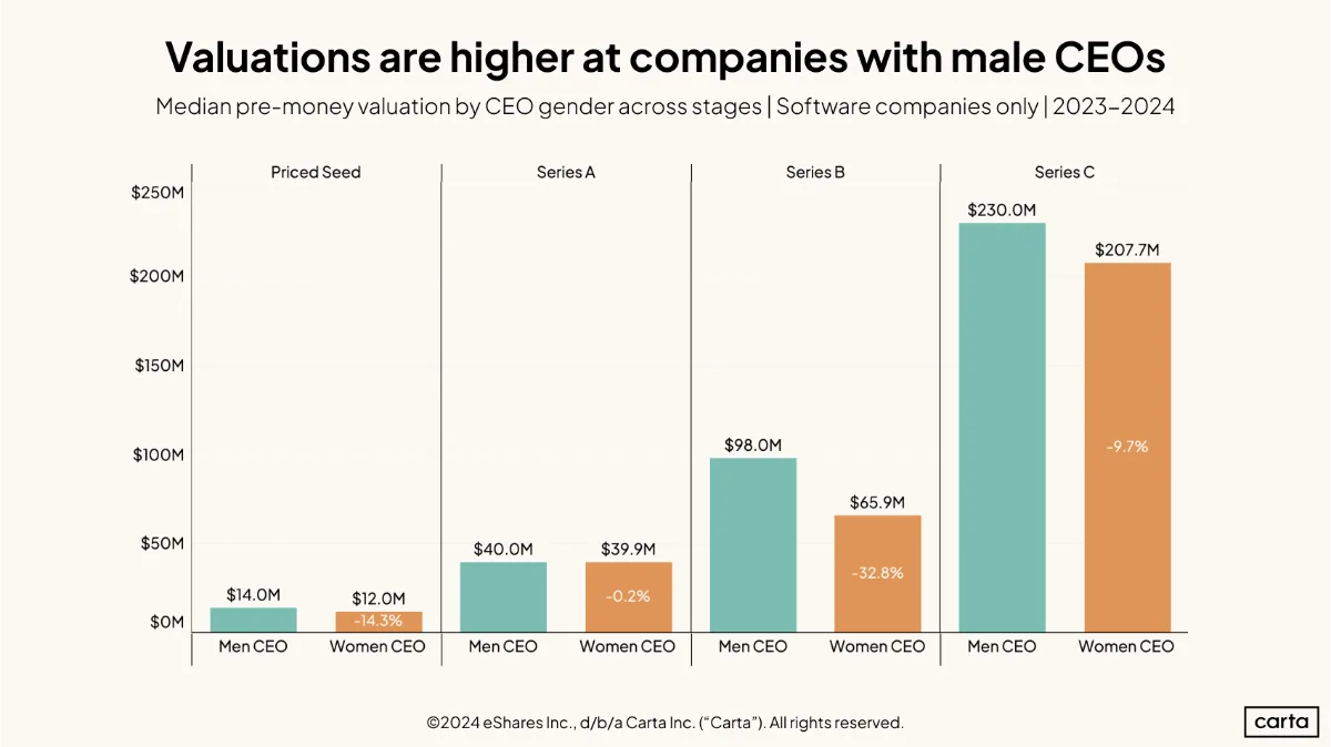 Does CEO gender impact startups?