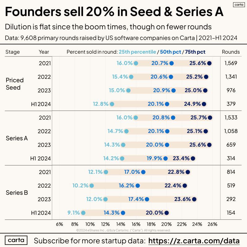 Founders Sell 20 Percent at Seed and 20 Percent at Series A