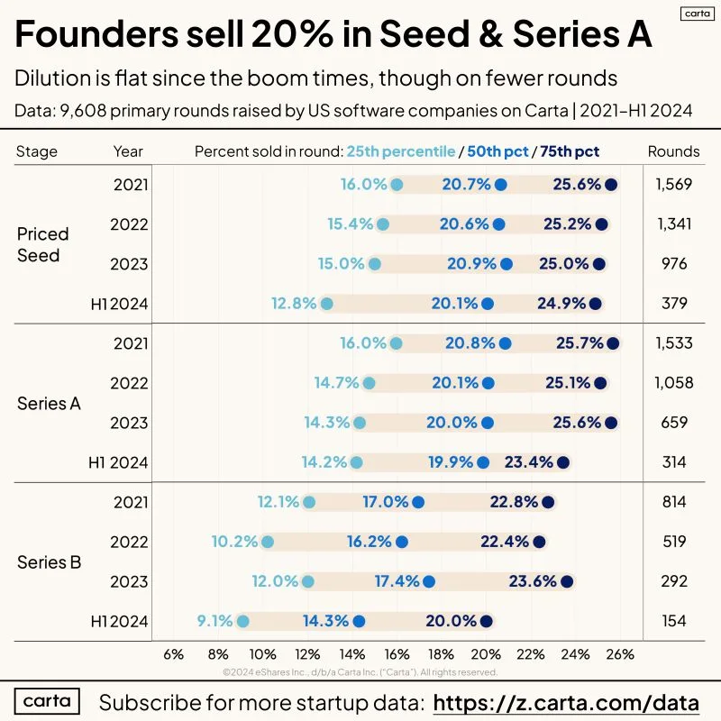 Founders Sell 20 Percent at Seed and 20 Percent at Series A