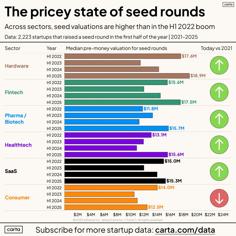 Seed Stage Startups Are Historically Expensive Right Now
