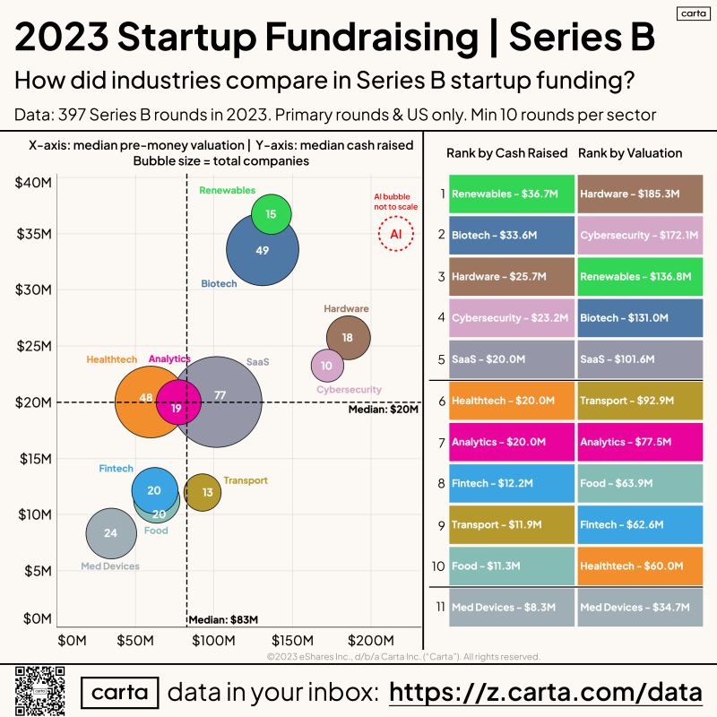 2023 Was Even Harder for Series B Than Seed or Series A
