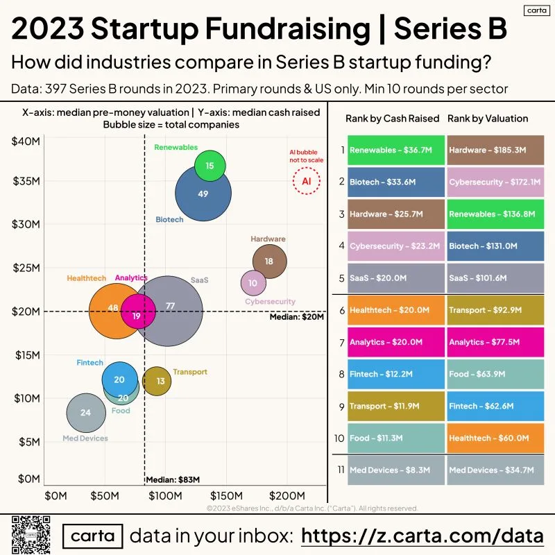 2023 Was Even Harder for Series B Than Seed or Series A