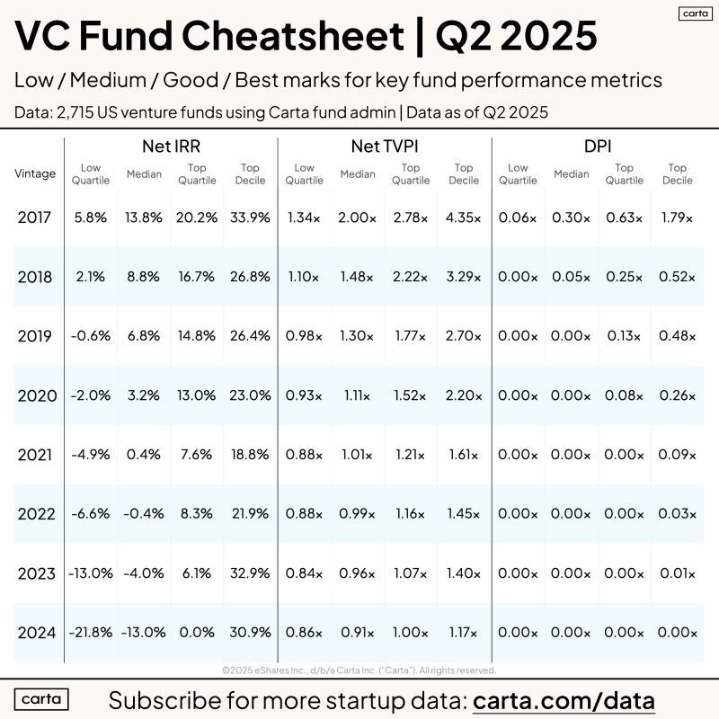 Some Optimism Returning to Emerging VC Fund Performance