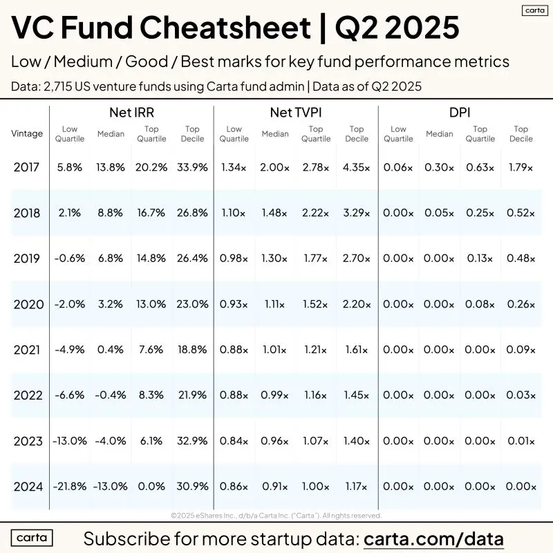 Some Optimism Returning to Emerging VC Fund Performance