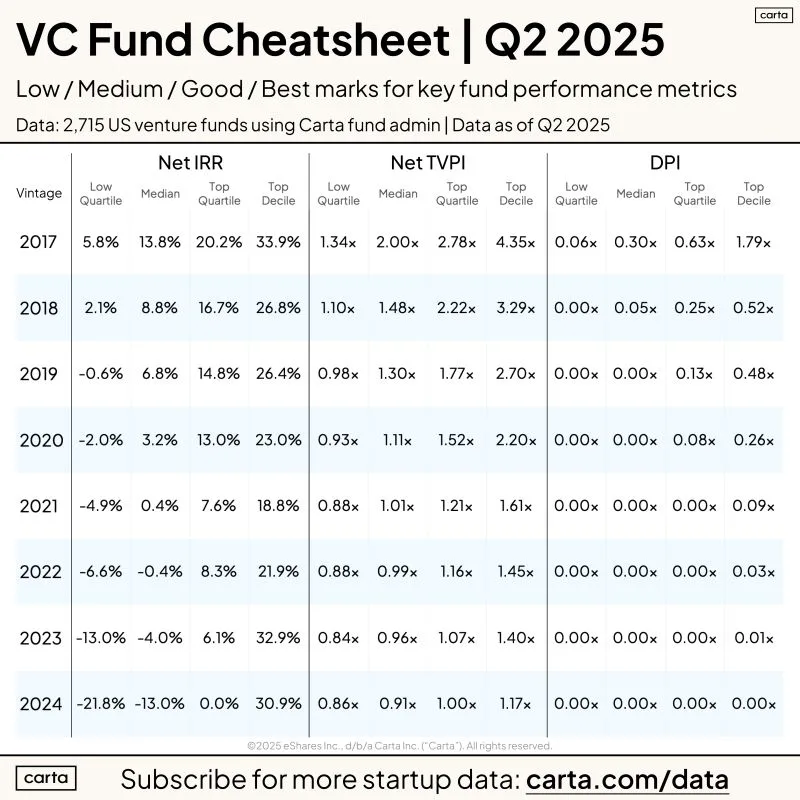 LinkedIn: Some Optimism Returning to Emerging VC Fund Performance