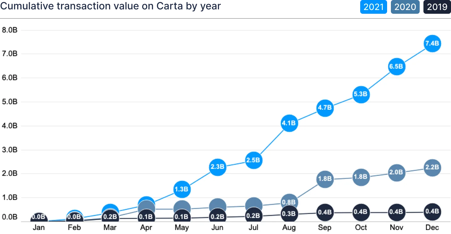Graph showing cumulative transaction value on Carta by year