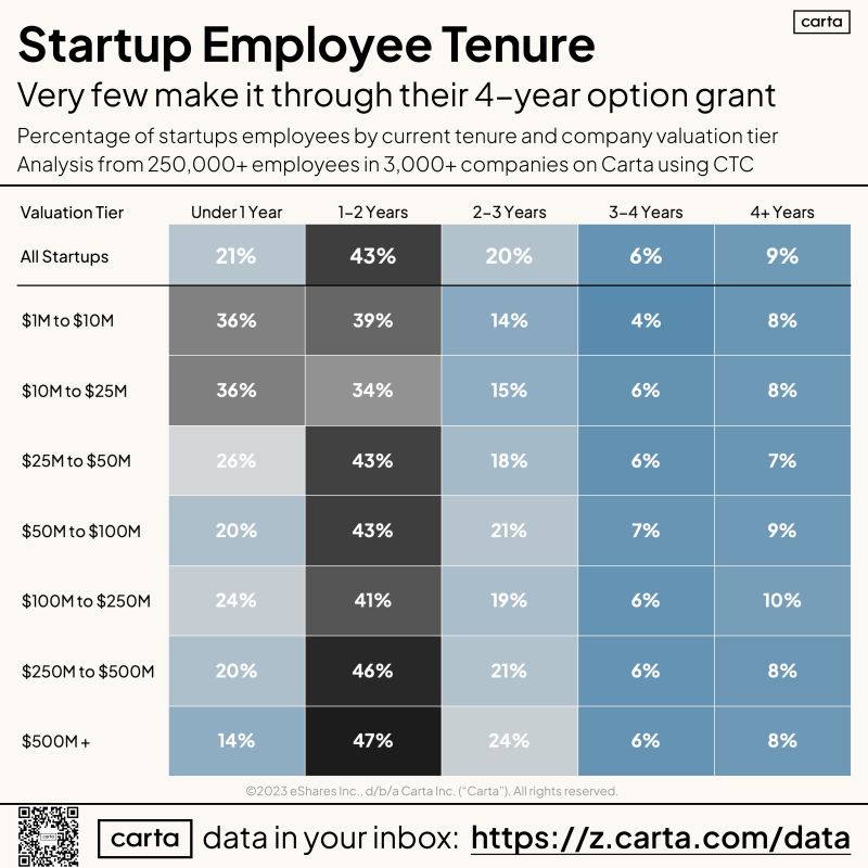 Fewer Than 10 Percent of Startup Employees Complete 4-Year Vesting