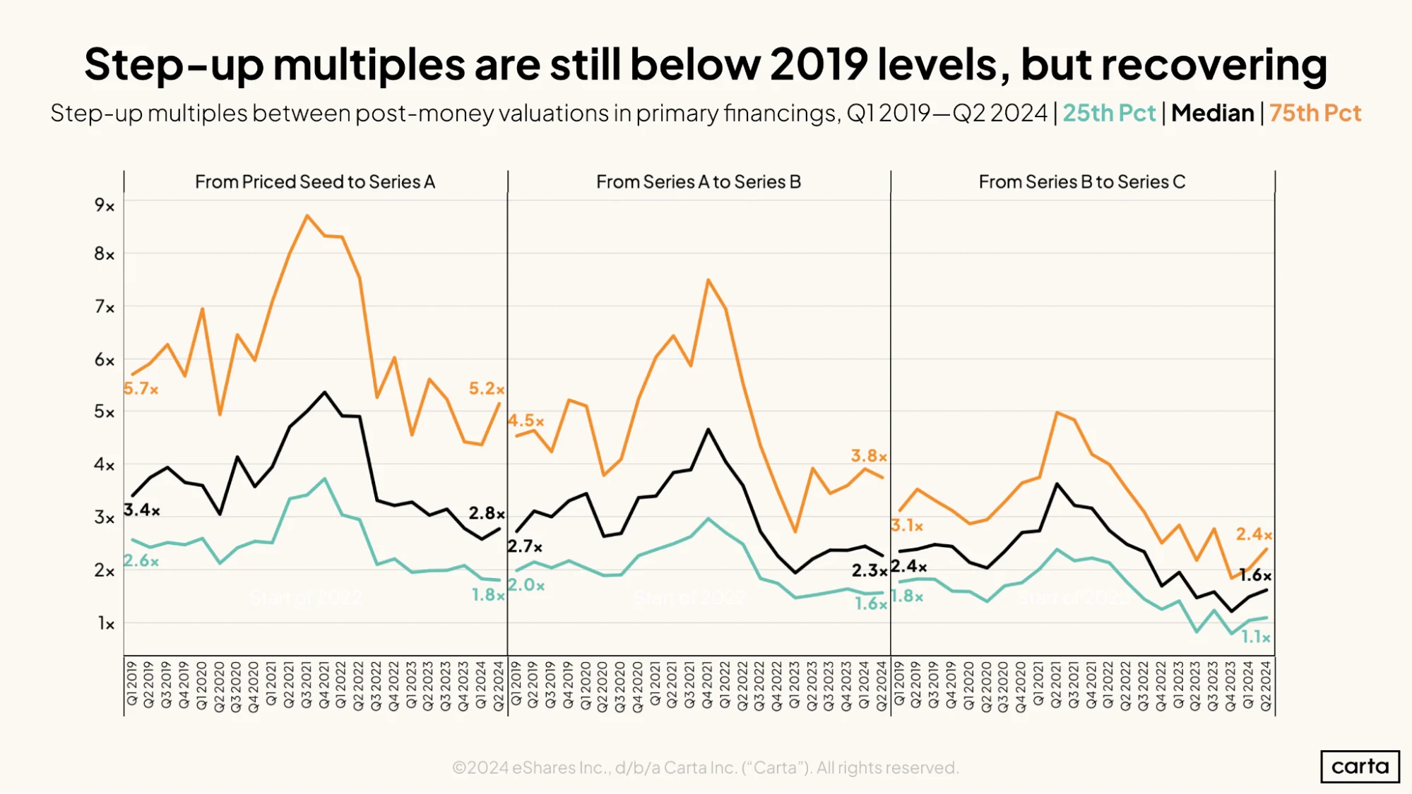 Step-up multiples are still below 2019 levels, but recovering