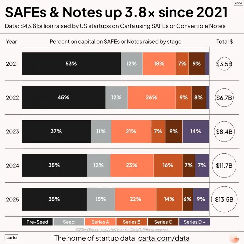 Hidden Startup Fundraising on SAFEs Surged to 13.5B
