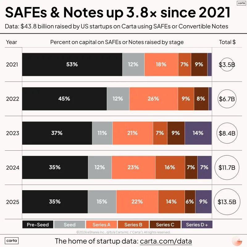 LinkedIn: Hidden Startup Fundraising on SAFEs Surged to 13.5B