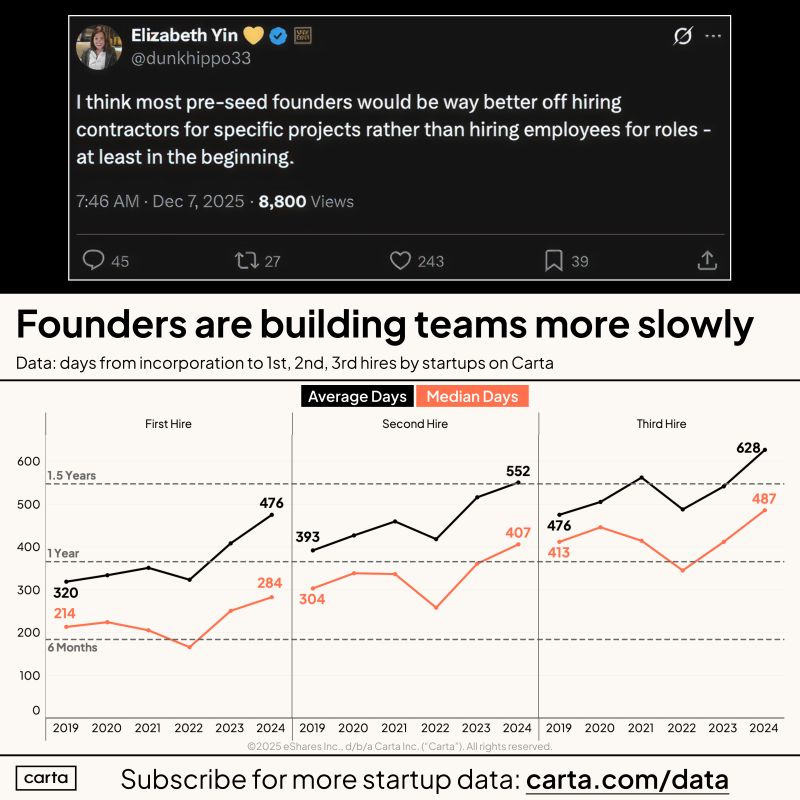 Fewer Employees Is Now the Startup Flex