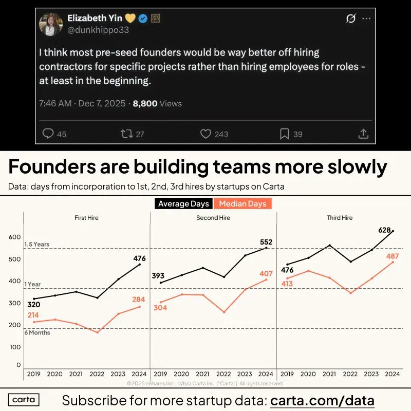 Fewer Employees Is Now the Startup Flex