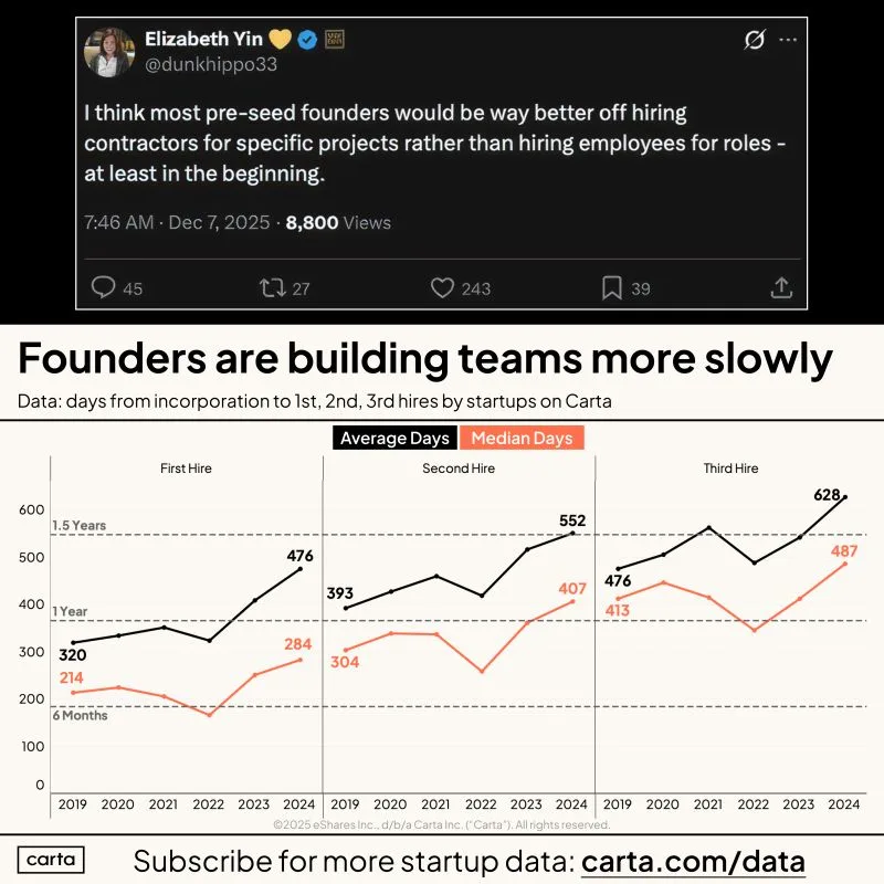 LinkedIn: Fewer Employees Is Now the Startup Flex