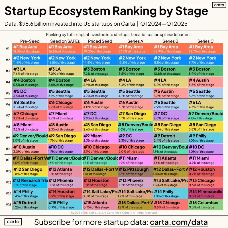 Silicon Valley Stays Dominant but Ecosystems Are Rising