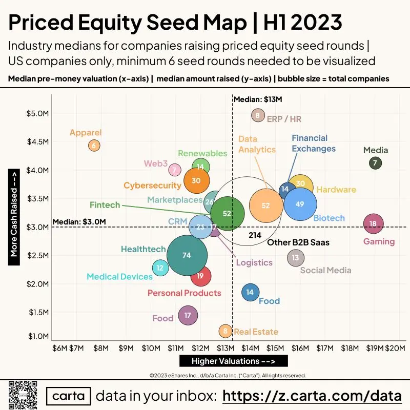 Startup Seed Fundraising Map by Industry H1 2023