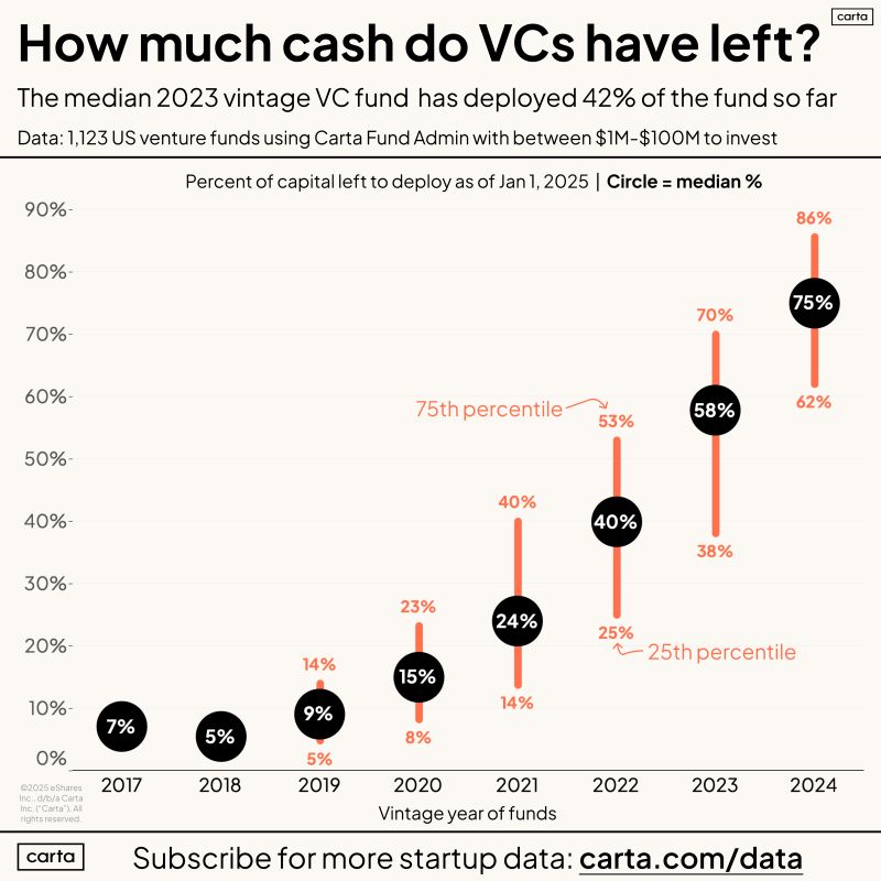 How Much Capital Do VCs Have Left to Invest