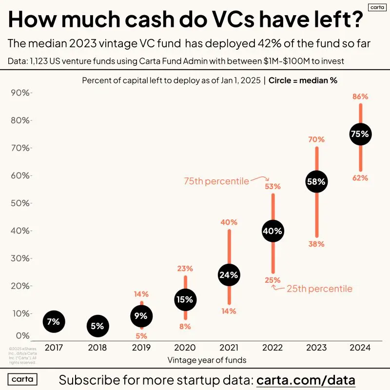 How Much Capital Do VCs Have Left to Invest