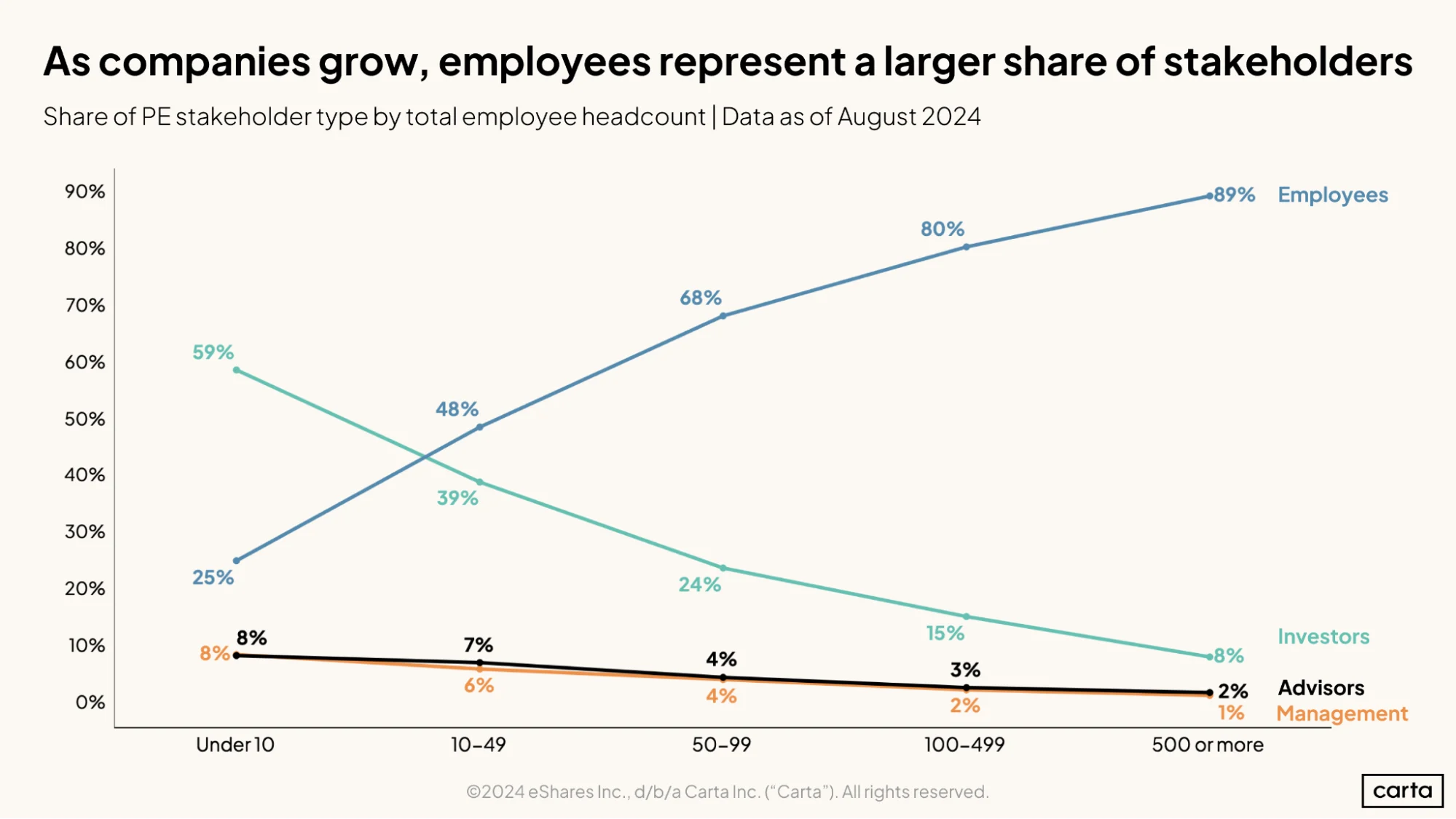As companies grow, employees represent a larger share of stakeholders