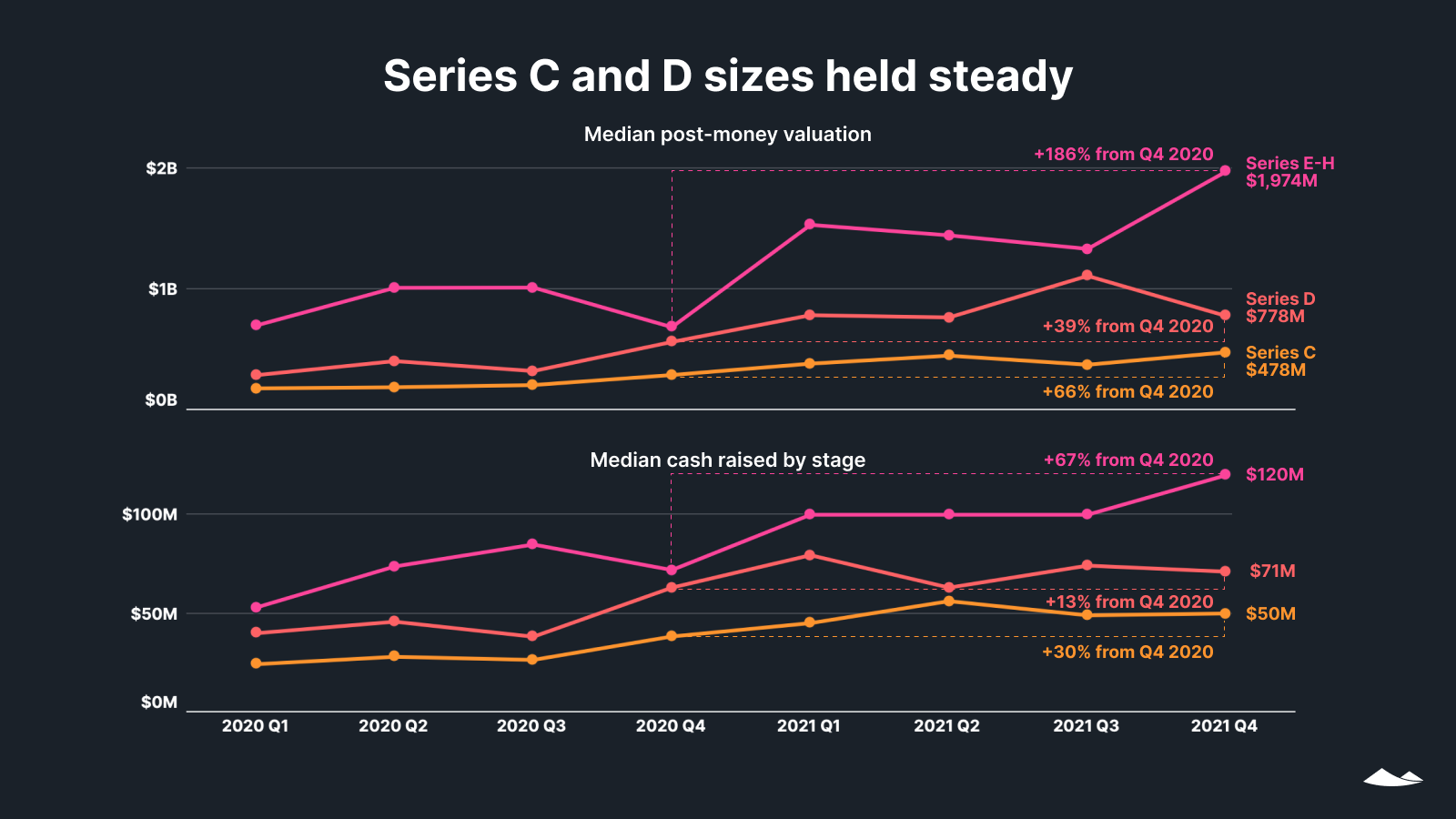 Series C and D sizes held steady