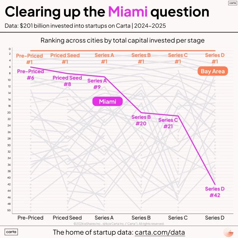 LinkedIn: Miami Startups Are Crushing Early Stage but Lag Late Stage