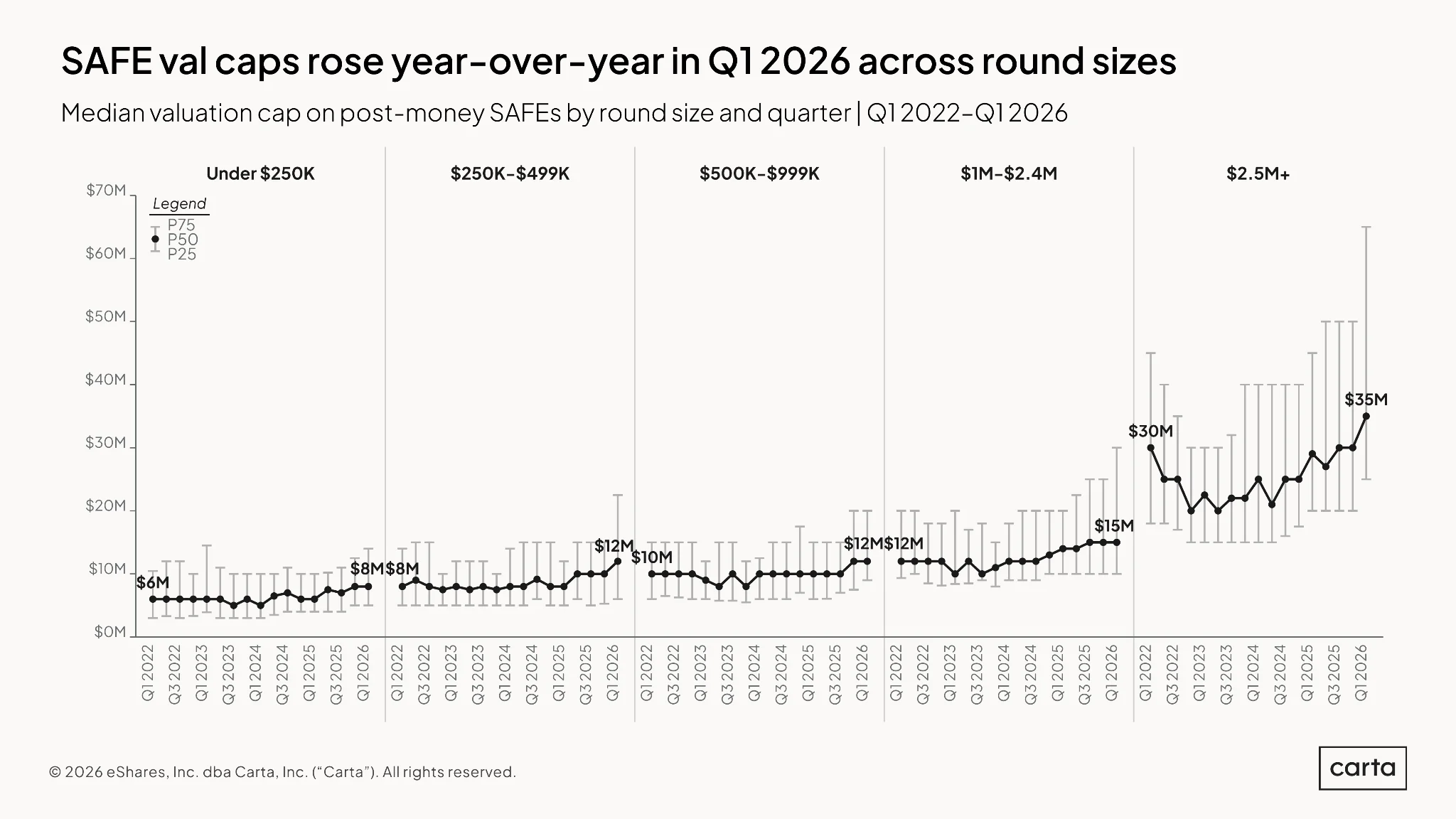 State of Pre-Seed: Q1 2026 — Chart 13