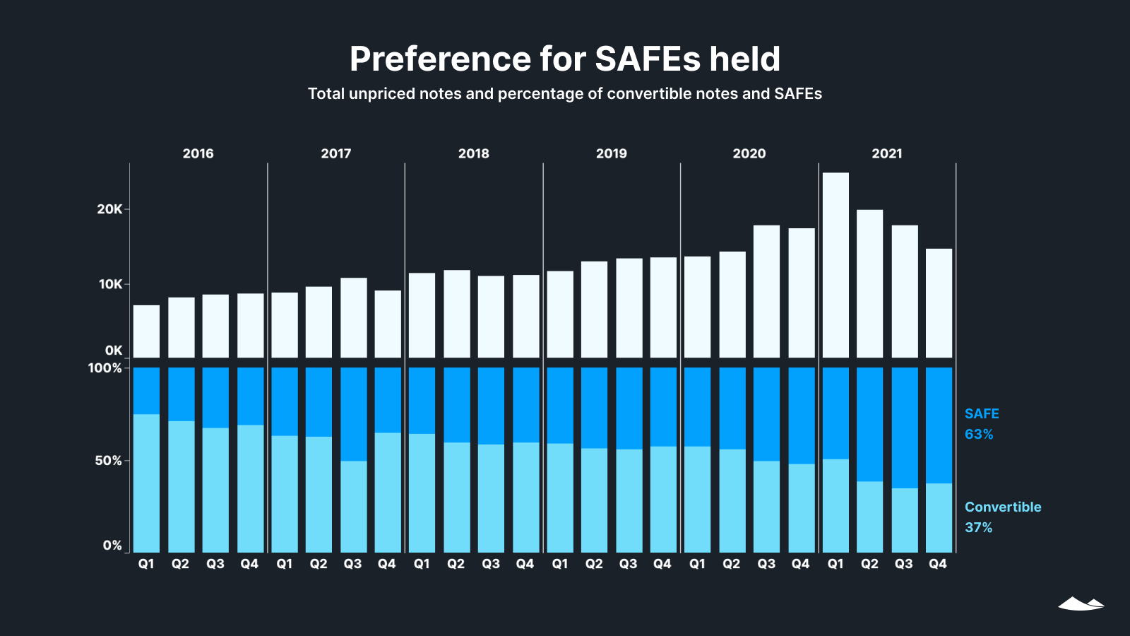 Preference for SAFEs held