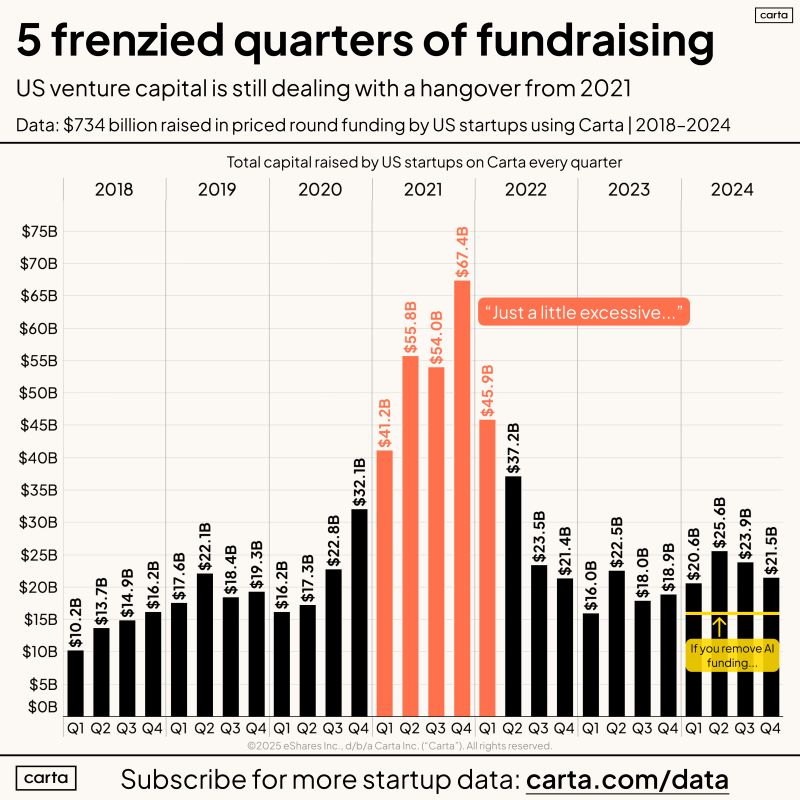 The Startup Hangover From 2021 Explains Everything