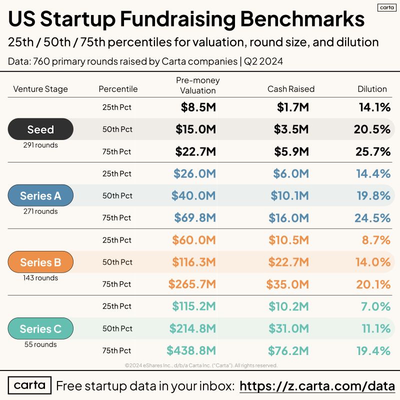 Q2 2024 VC Benchmarks Valuation Amount and Dilution