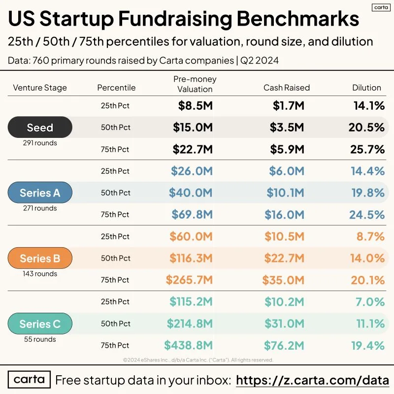 LinkedIn: Q2 2024 VC Benchmarks Valuation Amount and Dilution